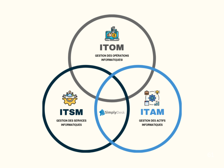 ITSM, ITAM et ITOM : la convergence stratégique pour un IT moderne